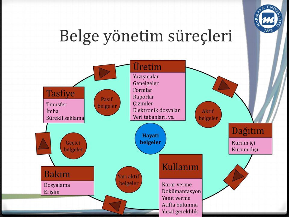 . Aktif belgeler Geçici belgeler Hayati belgeler Dağıtım Kurum içi Kurum dışı Bakım