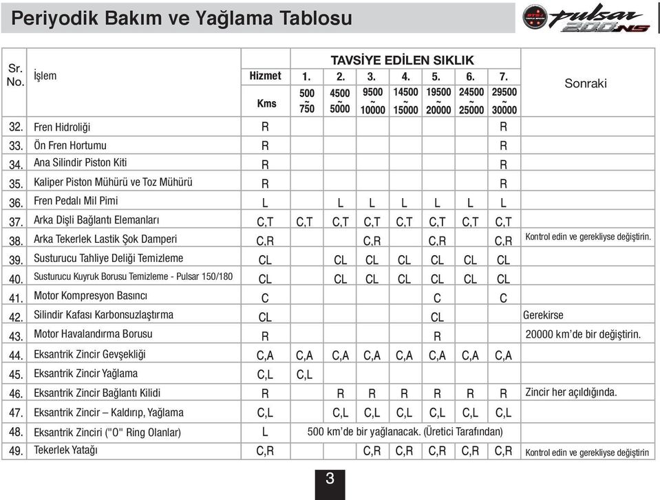 Havalandırma Borusu Gerekirse 20000 km de bir değiştirin. Eksantrik Zincir Gevşekliği Eksantrik Zincir Yağlama Eksantrik Zincir Bağlantı Kilidi Zincir her açıldığında.