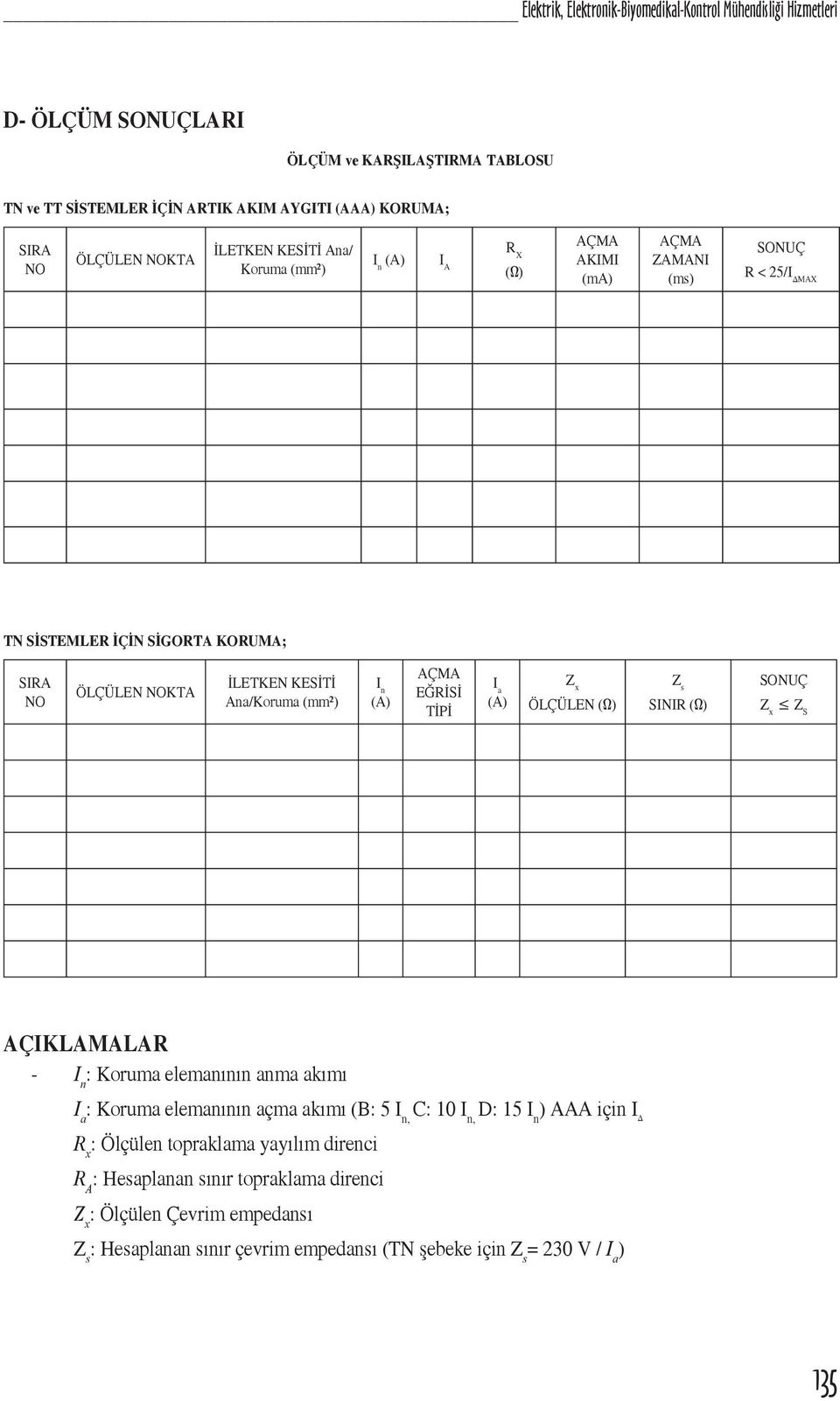 (A) AÇMA EĞRİSİ TİPİ I a (A) Z x ÖLÇÜLEN (Ω) Z s SINIR (Ω) SONUÇ Z x Z S AÇIKLAMALAR - I n : Koruma elemanının anma akımı I a : Koruma elemanının açma akımı (B: 5 I n, C: 10 I n, D: 15 I n ) AAA