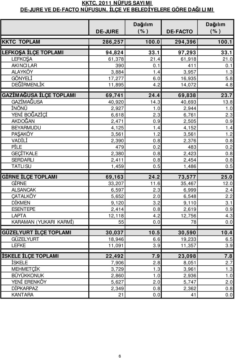 7 GAZİMAĞUSA 40,920 14.3 40,693 13.8 İNÖNÜ 2,927 1.0 2,944 1.0 YENİ BOĞAZİÇİ 6,618 2.3 6,761 2.3 AKDOĞAN 2,471 0.9 2,505 0.9 BEYARMUDU 4,125 1.4 4,152 1.4 PAŞAKÖY 3,561 1.2 3,561 1.2 VADİLİ 2,390 0.