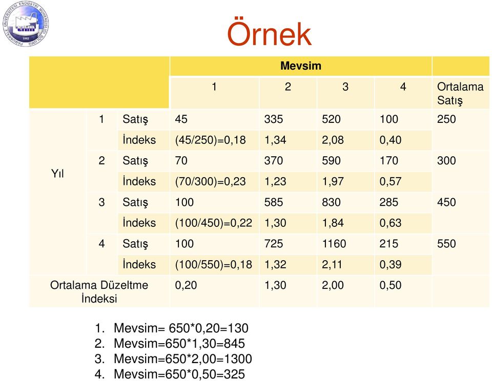 (100/450)=0,22 1,30 1,84 0,63 4 Satış 100 725 1160 215 550 Ortalama Düzeltme İndeksi İndeks (100/550)=0,18