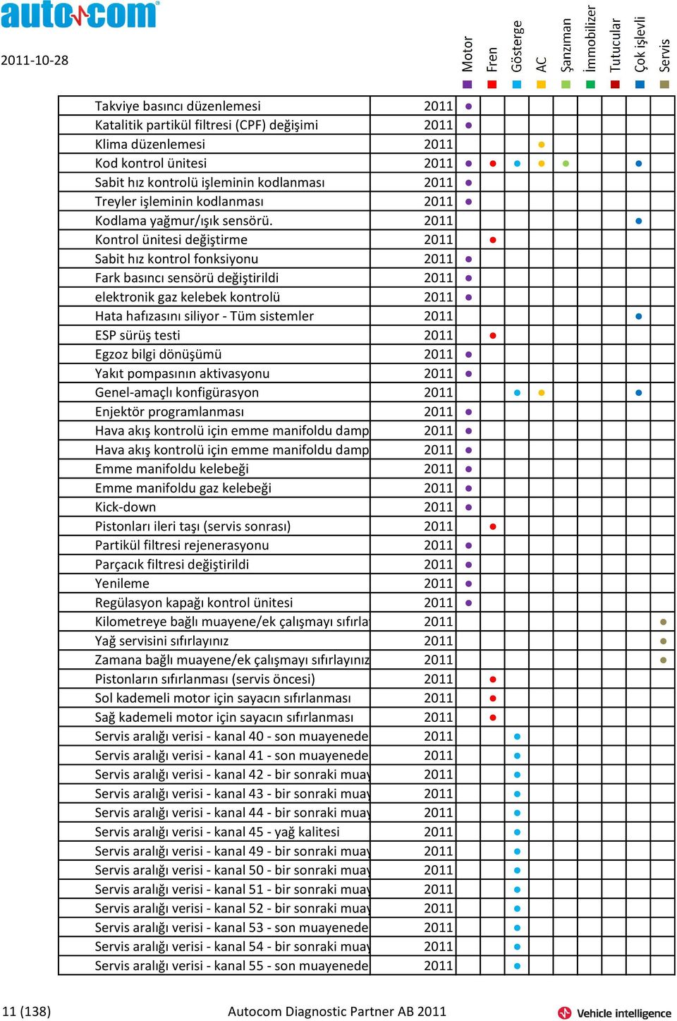 2011 Kontrol ünitesi değiştirme 2011 Sabit hız kontrol fonksiyonu 2011 Fark basıncı sensörü değiştirildi 2011 elektronik gaz kelebek kontrolü 2011 Hata hafızasını siliyor - Tüm sistemler 2011 ESP