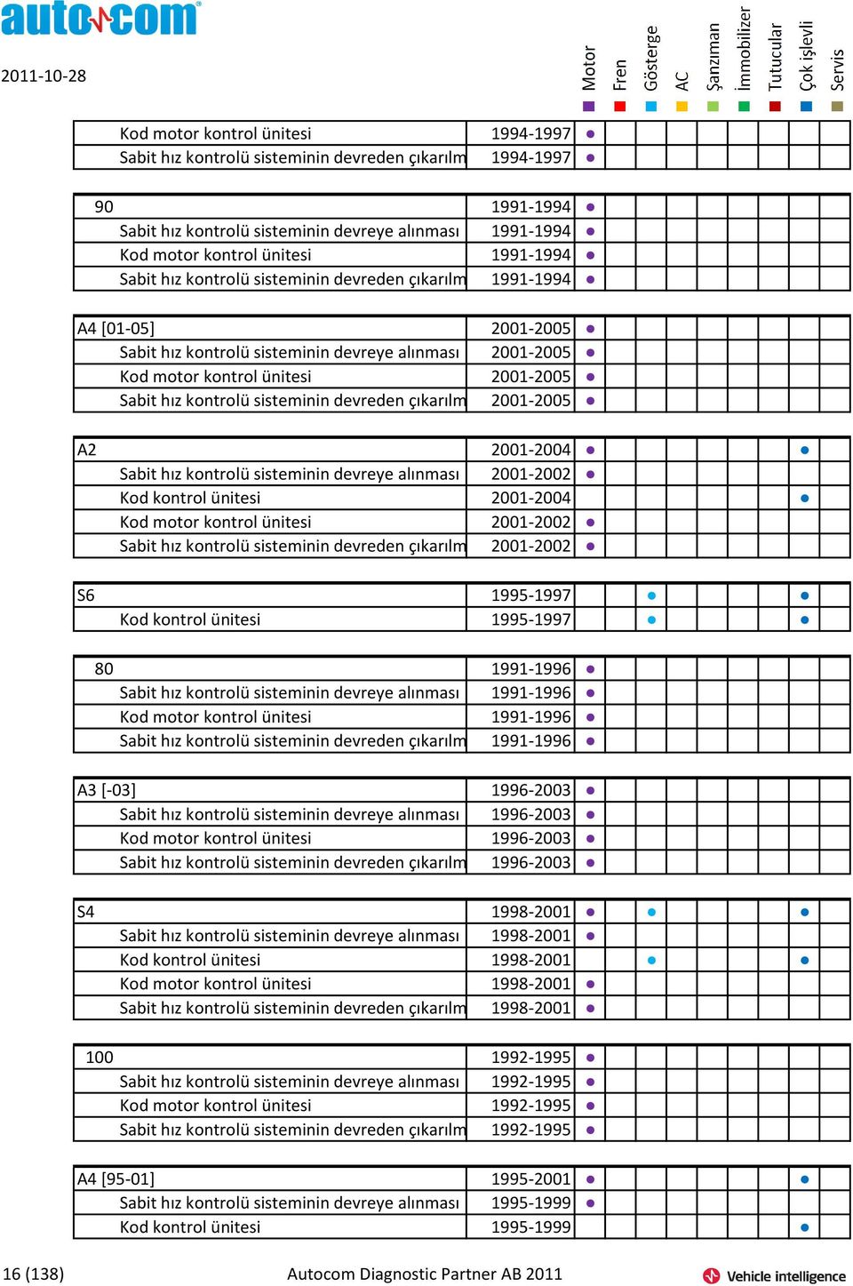 kontrolü sisteminin devreden çıkarılması 2001-2005 A2 2001-2004 Sabit hız kontrolü sisteminin devreye alınması 2001-2002 Kod kontrol ünitesi 2001-2004 Kod motor kontrol ünitesi 2001-2002 Sabit hız