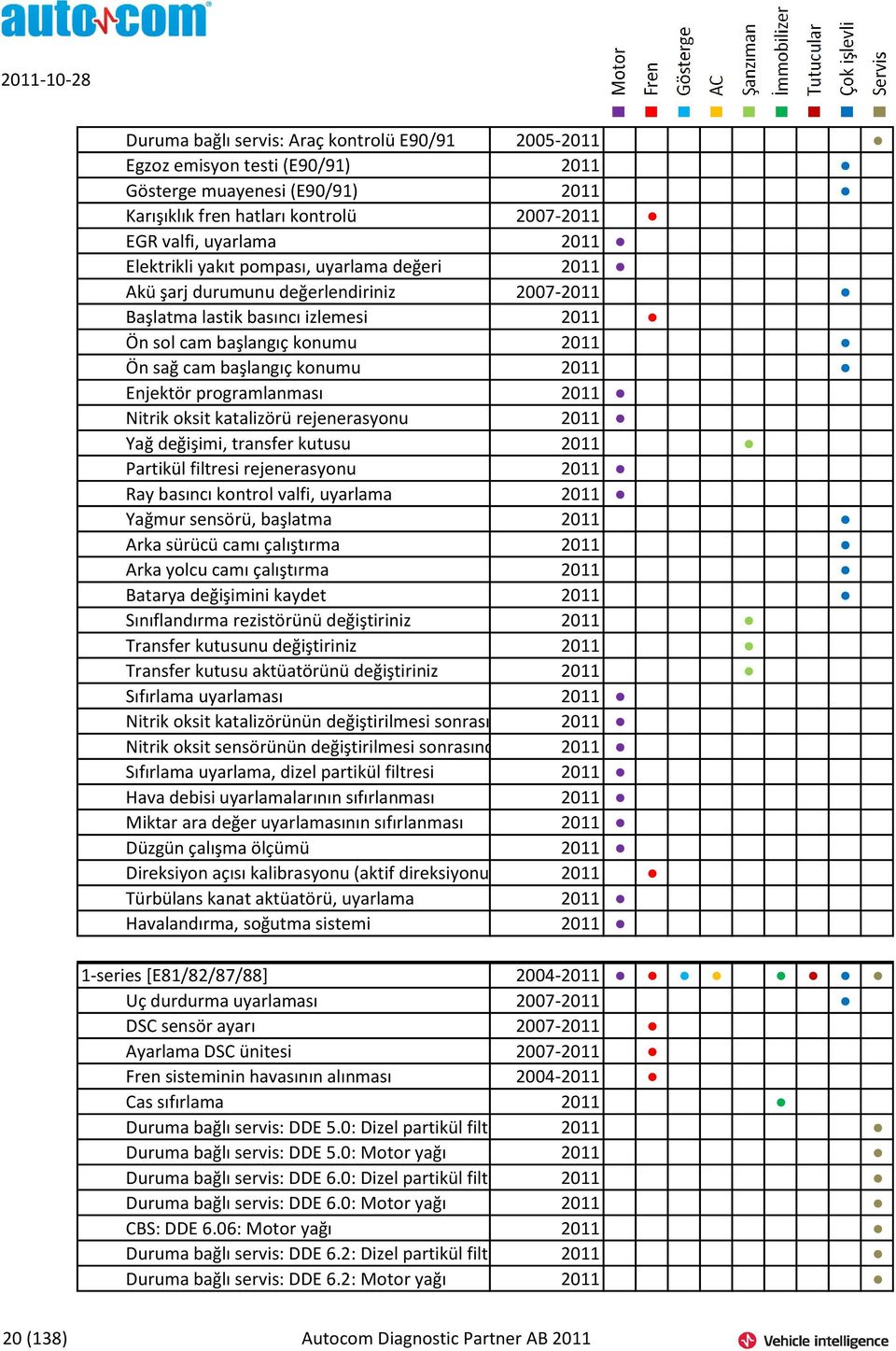 programlanması 2011 Nitrik oksit katalizörü rejenerasyonu 2011 Yağ değişimi, transfer kutusu 2011 Partikül filtresi rejenerasyonu 2011 Ray basıncı kontrol valfi, uyarlama 2011 Yağmur sensörü,