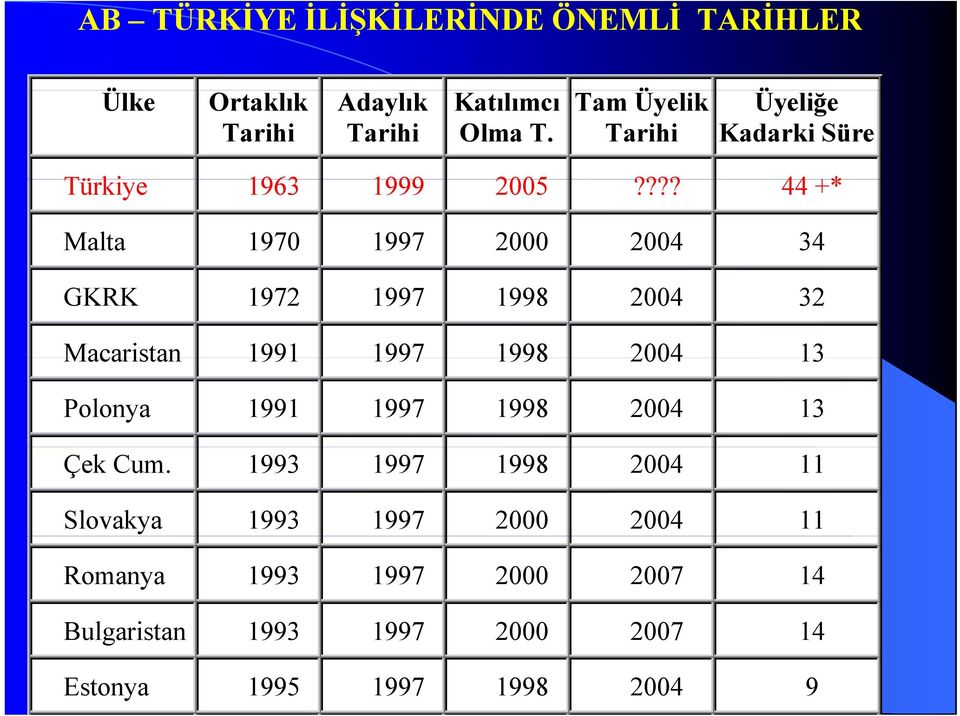 ??? 44 +* Malta 1970 1997 2000 2004 34 GKRK 1972 1997 1998 2004 32 Macaristan 1991 1997 1998 2004 13 Polonya 1991