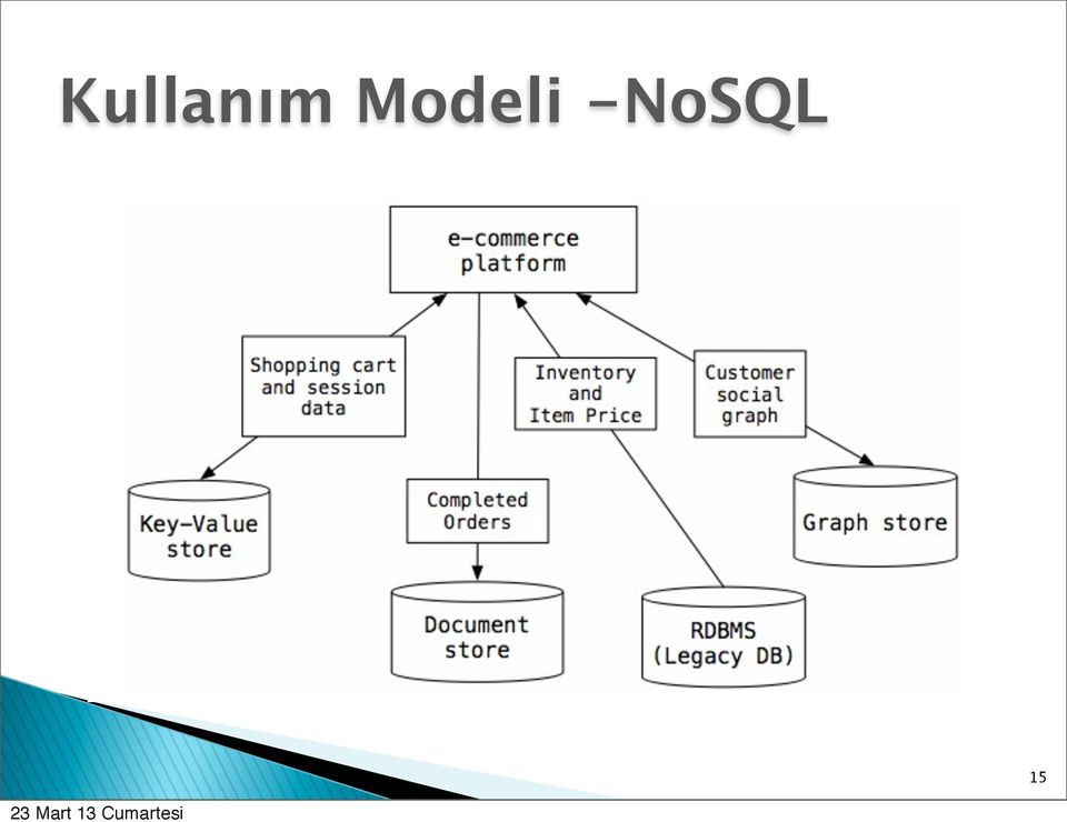 -NoSQL 15