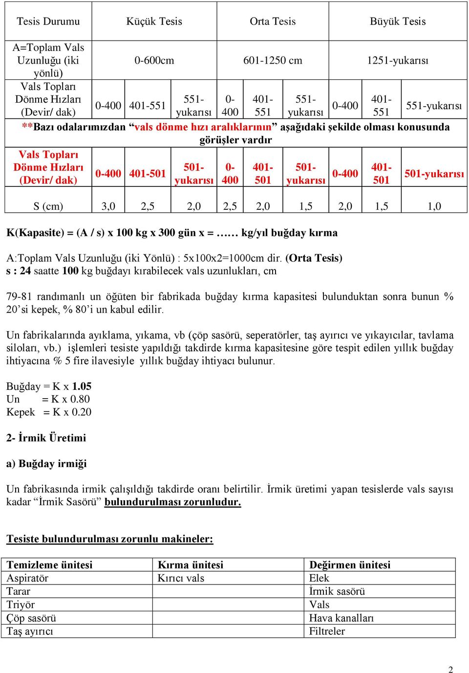 501- yukarısı 0-400 401-501 501- yukarısı 0-400 401-501 501-yukarısı S (cm) 3,0 2,5 2,0 2,5 2,0 1,5 2,0 1,5 1,0 K(Kapasite) = (A / s) x 100 kg x 300 gün x = kg/yıl buğday kırma A:Toplam Vals Uzunluğu