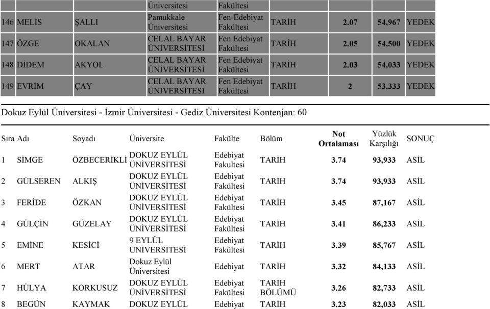 ÖZBECERİKLİ Fakultesi TARİH 3.74 93,933 ASİL 2 GÜLSEREN ALKIŞ TARİH 3.74 93,933 ASİL 3 FERİDE ÖZKAN TARİH 3.45 87,167 ASİL 4 GÜLÇİN GÜZELAY TARİH 3.