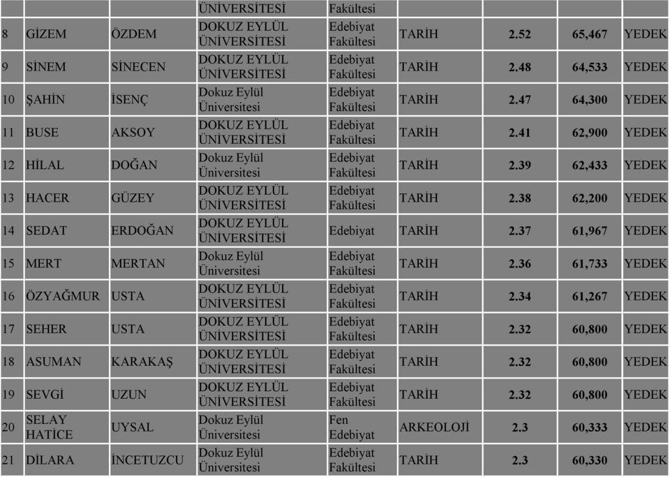 47 64,300 YEDEK TARİH 2.41 62,900 YEDEK TARİH 2.39 62,433 YEDEK TARİH 2.38 62,200 YEDEK TARİH 2.37 61,967 YEDEK Fen TARİH 2.