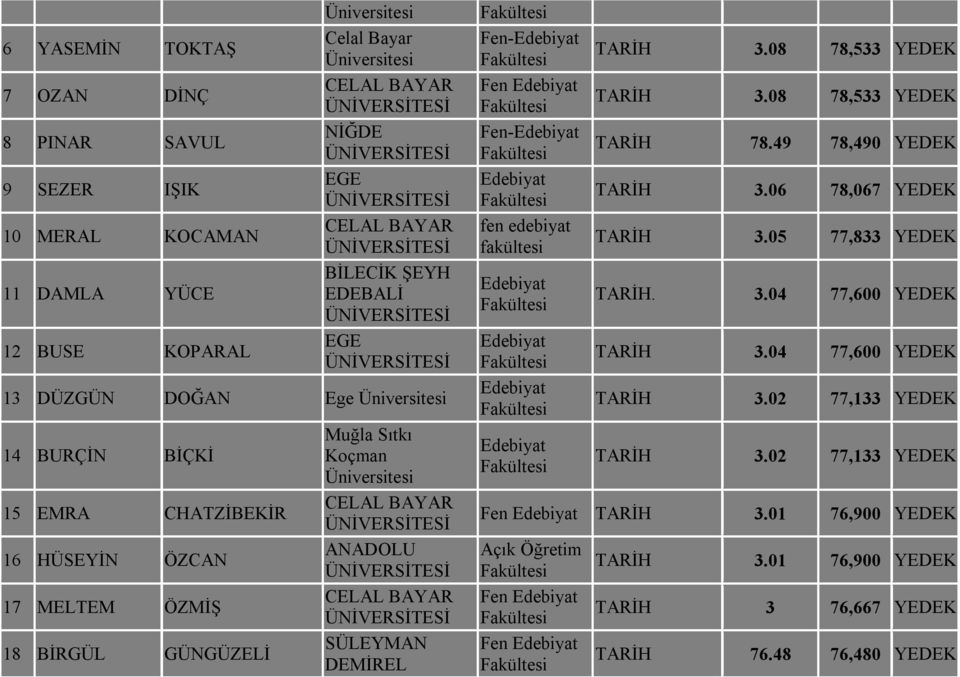 TARİH 3.08 78,533 YEDEK TARİH 3.08 78,533 YEDEK TARİH 78.49 78,490 YEDEK TARİH 3.06 78,067 YEDEK TARİH 3.05 77,833 YEDEK TARİH. 3.04 77,600 YEDEK TARİH 3.