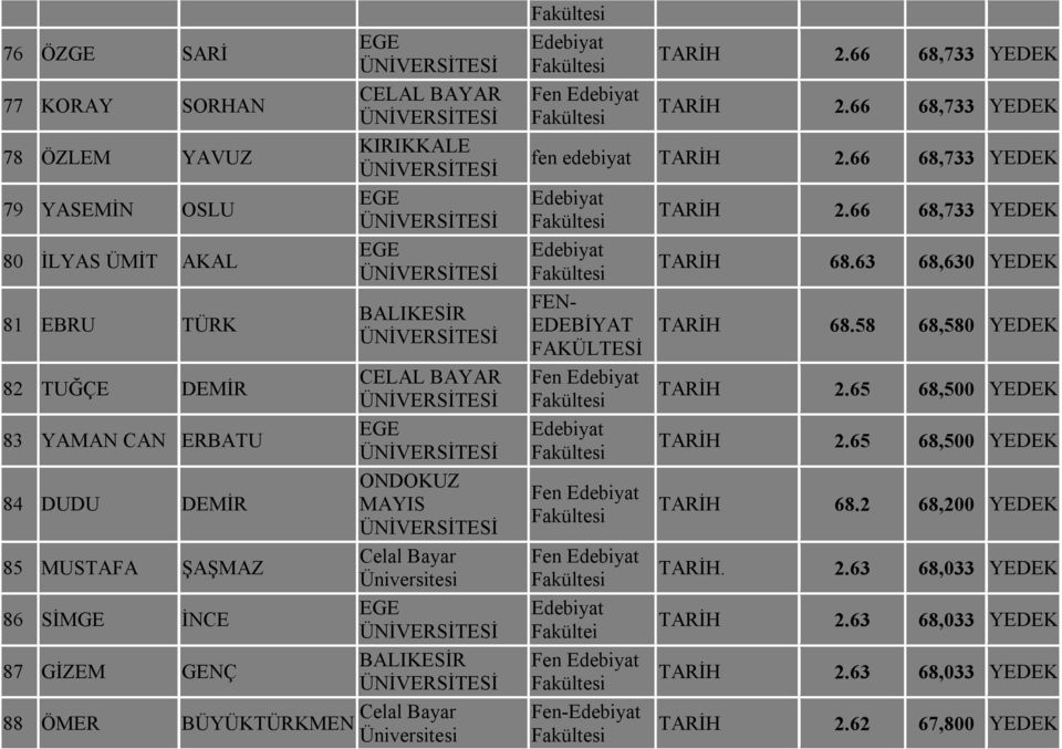 66 68,733 YEDEK fen edebiyat TARİH 2.66 68,733 YEDEK FEN- EDEBİYAT FAKÜLTESİ Fen Fen Fen Fakültei Fen Fen- TARİH 2.66 68,733 YEDEK TARİH 68.