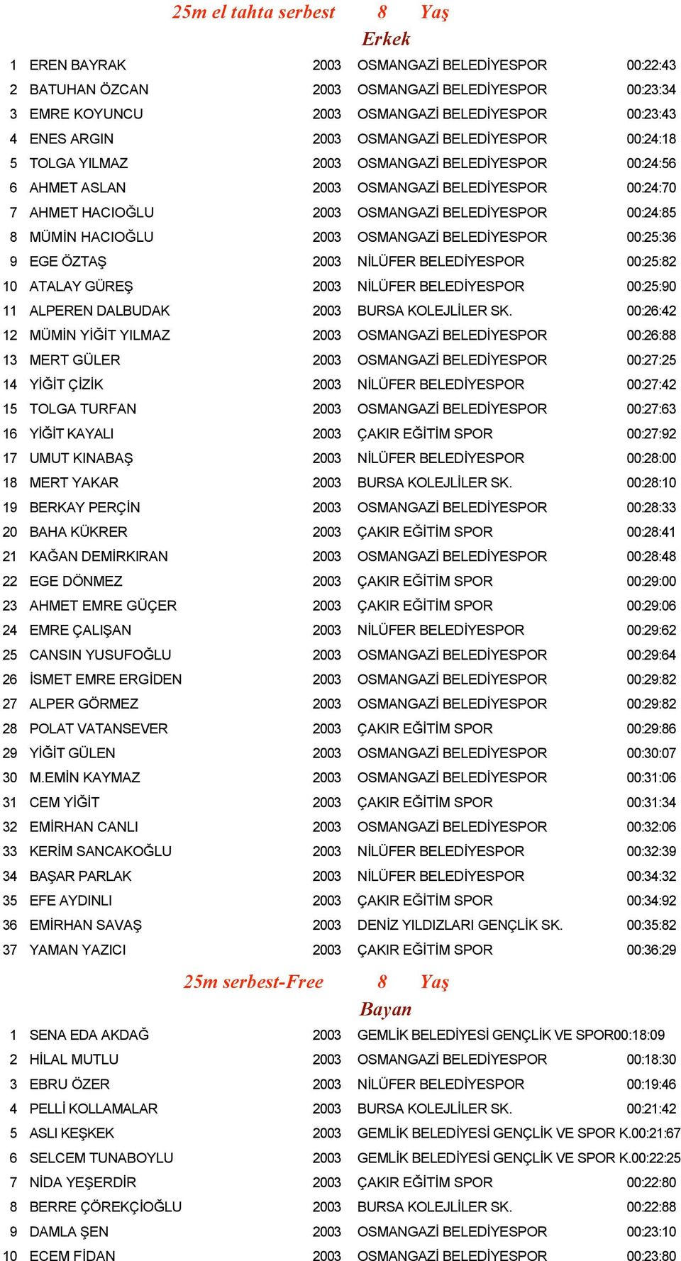 MÜMİN HACIOĞLU 2003 OSMANGAZİ BELEDİYESPOR 00:25:36 9 EGE ÖZTAŞ 2003 NİLÜFER BELEDİYESPOR 00:25:82 10 ATALAY GÜREŞ 2003 NİLÜFER BELEDİYESPOR 00:25:90 11 ALPEREN DALBUDAK 2003 BURSA KOLEJLİLER SK.