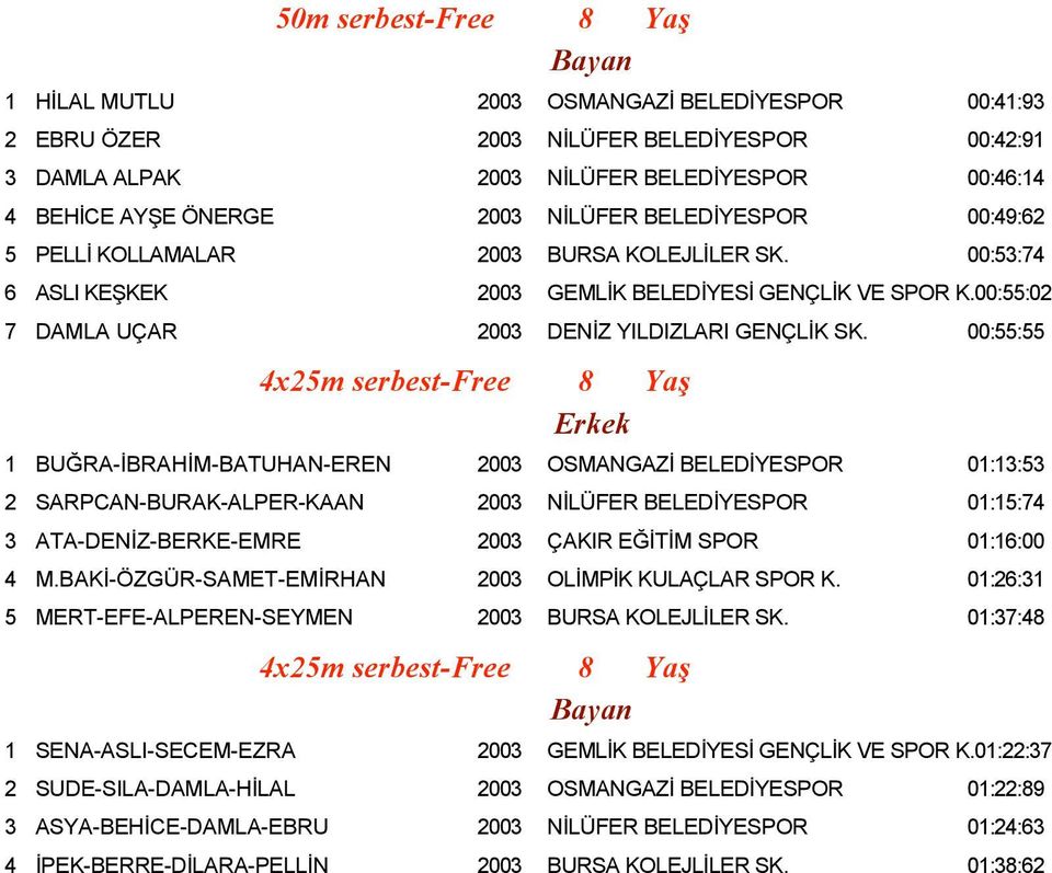 00:55:55 4x25m serbest-free 8 Yaş 1 BUĞRA-İBRAHİM-BATUHAN-EREN 2003 OSMANGAZİ BELEDİYESPOR 01:13:53 2 SARPCAN-BURAK-ALPER-KAAN 2003 NİLÜFER BELEDİYESPOR 01:15:74 3 ATA-DENİZ-BERKE-EMRE 2003 ÇAKIR