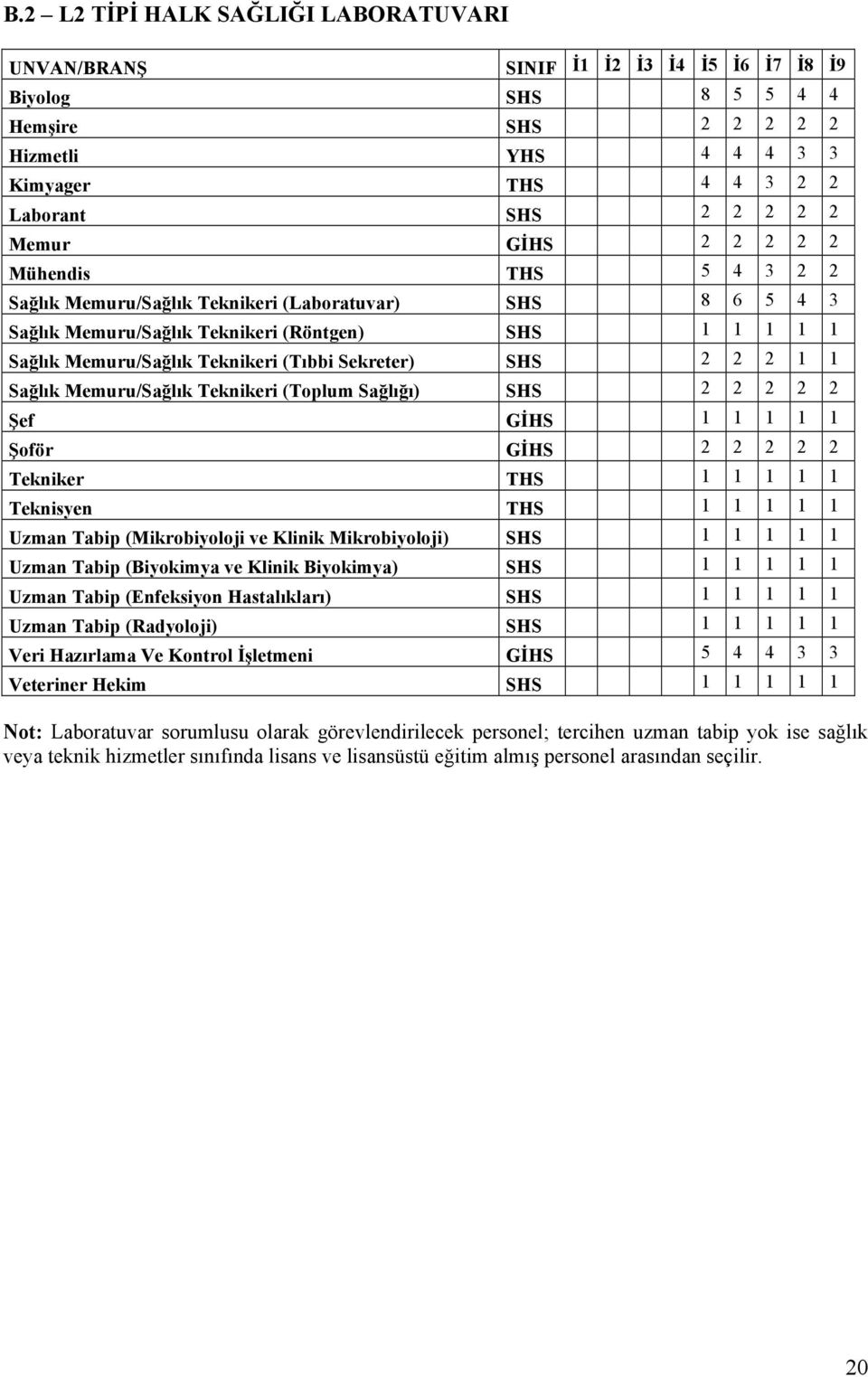 Sekreter) SHS 2 2 2 1 1 Sağlık Memuru/Sağlık Teknikeri (Toplum Sağlığı) SHS 2 2 2 2 2 Şef GİHS 1 1 1 1 1 Şoför GİHS 2 2 2 2 2 Tekniker THS 1 1 1 1 1 Teknisyen THS 1 1 1 1 1 Uzman Tabip (Mikrobiyoloji
