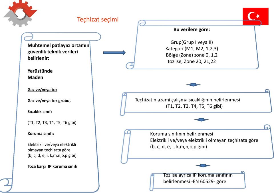 T6 gibi) (T1, T2, T3, T4, T5, T6 gibi) Koruma sınıfı: Elektrikli ve/veya elektrikli olmayan teçhizata göre (b, c, d, e, i, k,m,n,o,p gibi) Toza karşı IP koruma sınıfı