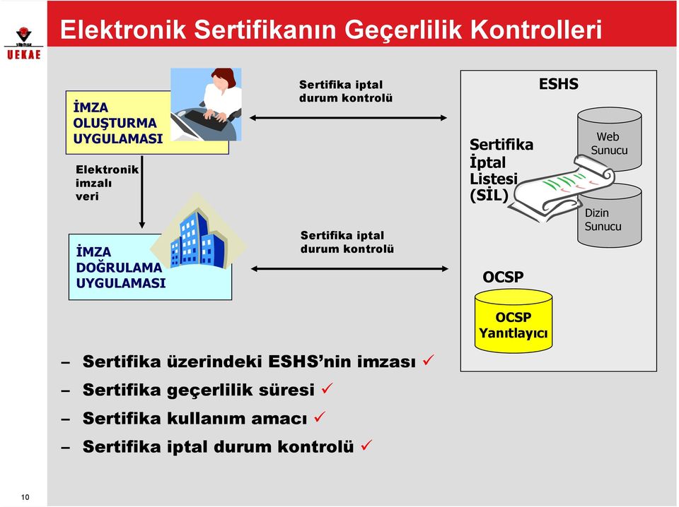 Sertifika İptal Listesi (SİL) OCSP ESHS Web Sunucu Dizin Sunucu OCSP Yanıtlayıcı Sertifika