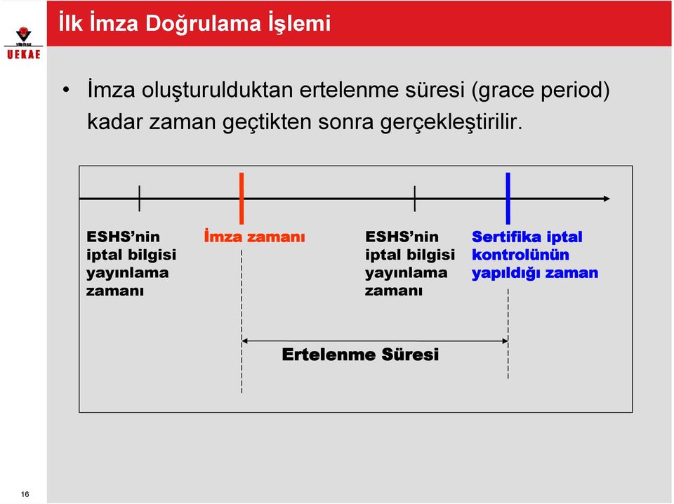 ESHS nin iptal bilgisi yayınlama zamanı İmza zamanı ESHS nin iptal