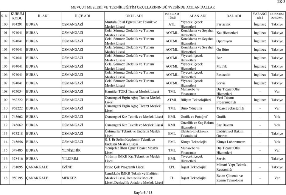 Otelcilik ve Turizm 105 974041 BURSA OSMANGAZİ Mutfak Meslek Celal Sönmez Otelcilik ve Turizm 106 974041 BURSA OSMANGAZİ Pastacılık Meslek Celal Sönmez Otelcilik ve Turizm 107 974041 BURSA OSMANGAZİ