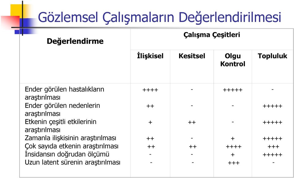 araştırılması Zamanla ilişkisinin araştırılması Çok sayıda etkenin araştırılması Đnsidansın doğrudan ölçümü Uzun