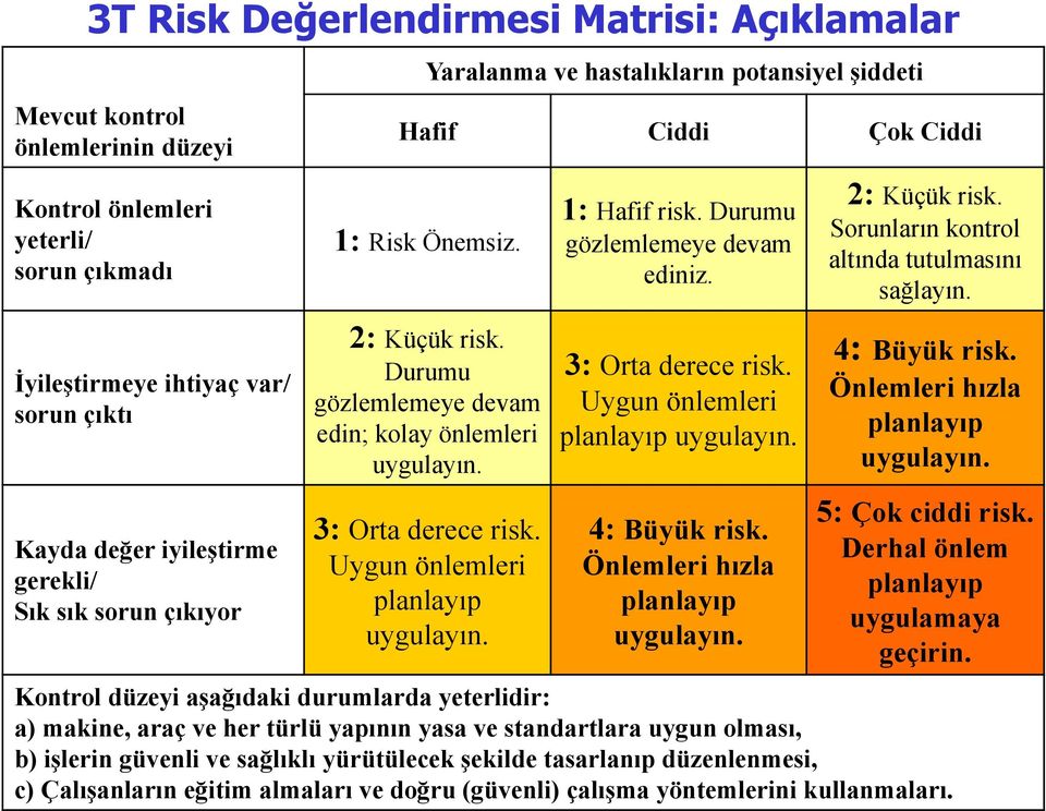 İyileştirmeye ihtiyaç var/ sorun çıktı Kayda değer iyileştirme gerekli/ Sık sık sorun çıkıyor 2: Küçük risk. Durumu gözlemlemeye devam edin; kolay önlemleri uygulayın. 3: Orta derece risk.