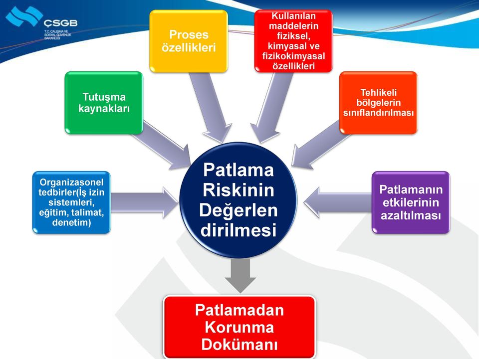 Organizasonel tedbirler(iş izin sistemleri, eğitim, talimat, denetim) Patlama