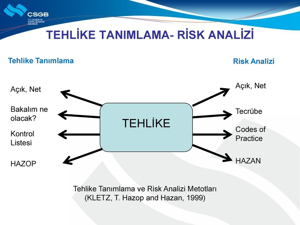 Kontrol Listesi HAZOP TEHLĠKE Tecrübe Codes of Practice