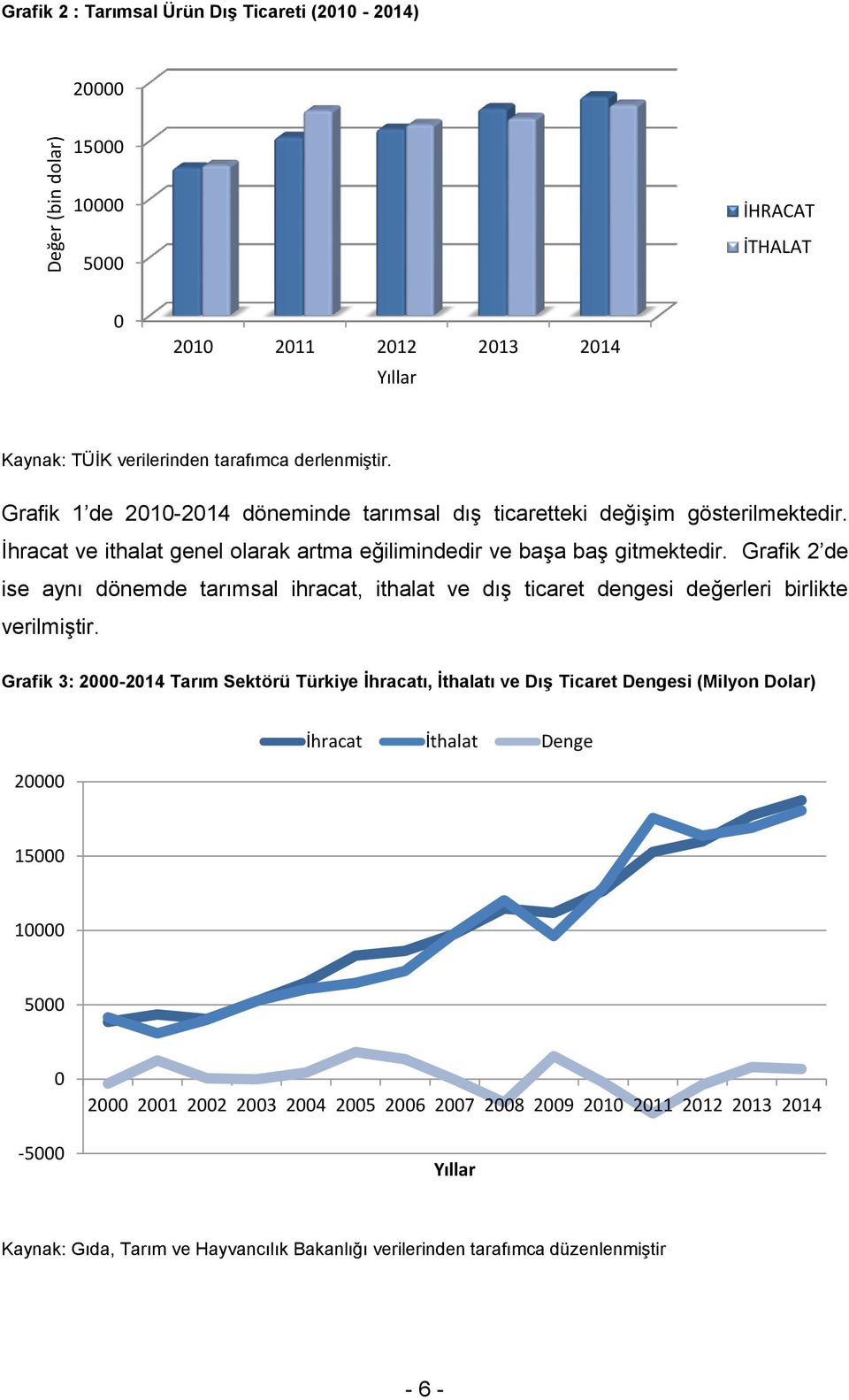 Grafik 2 de ise aynı dönemde tarımsal ihracat, ithalat ve dıģ ticaret dengesi değerleri birlikte verilmiģtir.