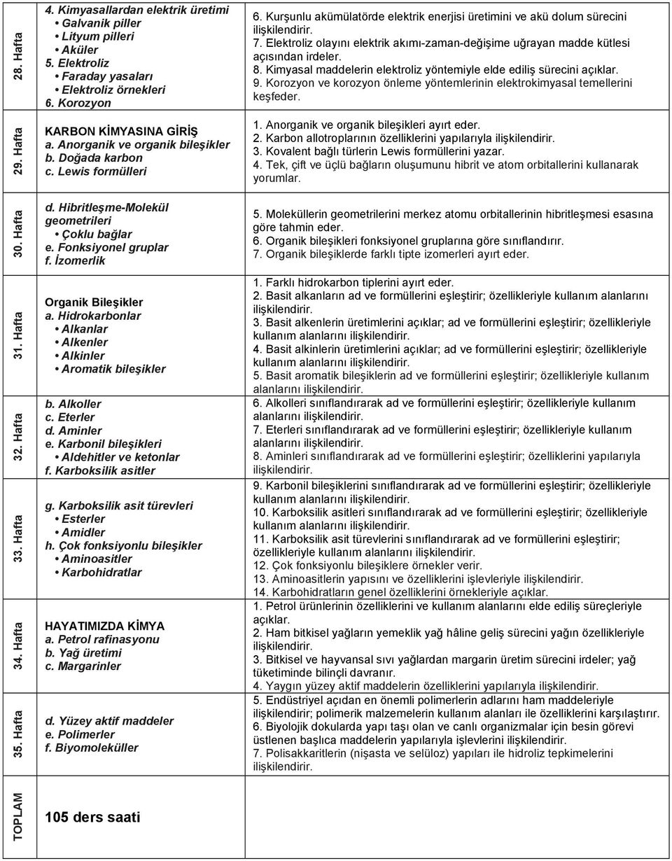 Hibritleşme-Molekül geometrileri Çoklu bağlar e. Fonksiyonel gruplar f. İzomerlik Organik Bileşikler a. Hidrokarbonlar Alkanlar Alkenler Alkinler Aromatik bileşikler b. Alkoller c. Eterler d.