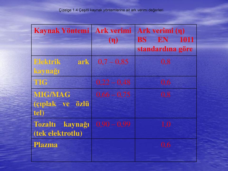 Ark verimi (η) Elektrik kaynağı ark Ark verimi (η) BS EN 1011