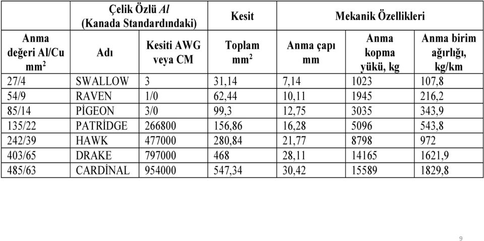 62,44 10,11 1945 216,2 85/14 PİGEON 3/0 99,3 12,75 3035 343,9 135/22 PATRİDGE 266800 156,86 16,28 5096 543,8 242/39