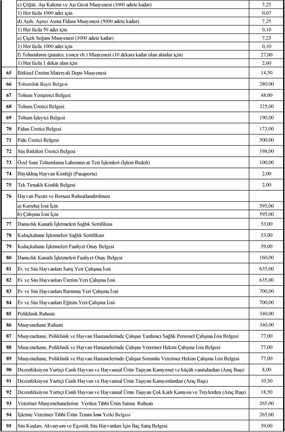 ) Muayenesi (10 dekara kadar olan alanlar için) 27,00 1) Her fazla 1 dekar alan için 2,60 65 Bitkisel Üretim Materyali Depo Muayenesi 14,50 66 Tohumluk Bayii Belgesi 280,00 67 Tohum Yetiştirici