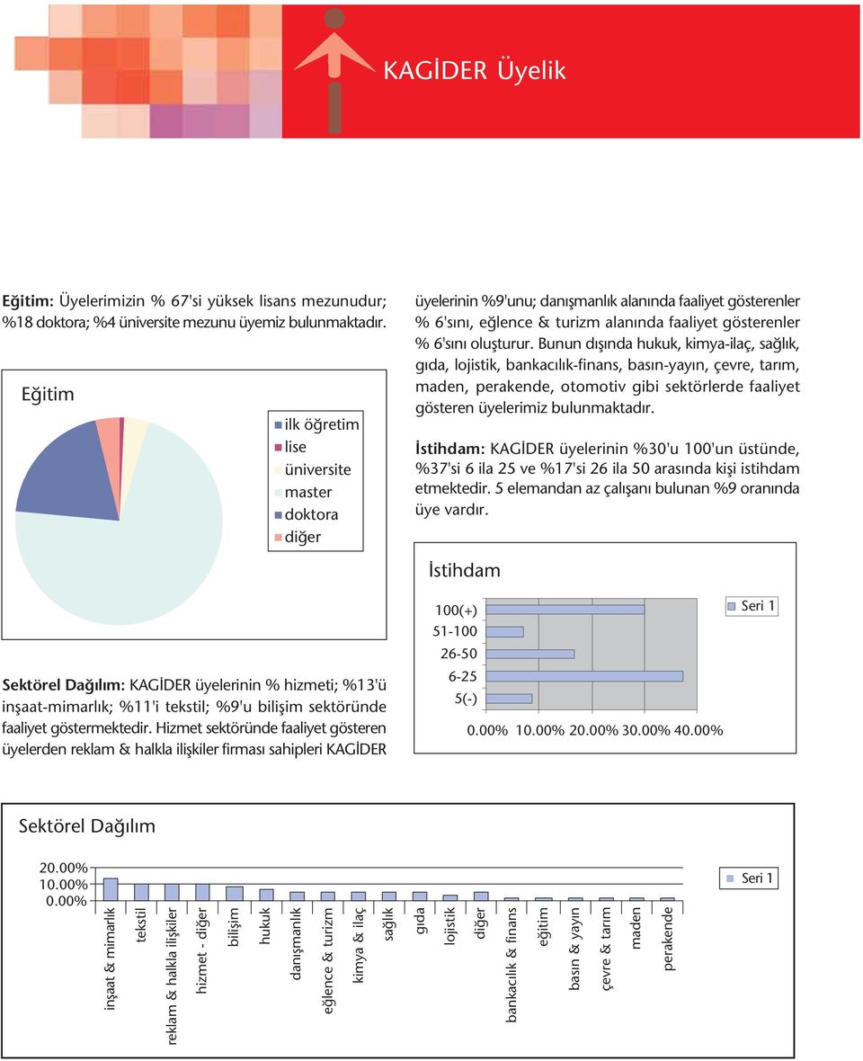 Bunun d nda hukuk, kimya-ilaç, sa l k, g da, lojistik, bankac l k-finans, bas n-yay n, çevre, tar m, maden, perakende, otomotiv gibi sektörlerde faaliyet gösteren üyelerimiz bulunmaktad r.