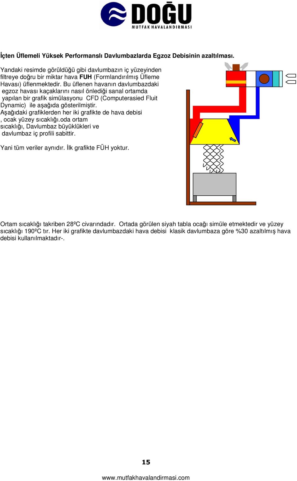 Bu üflenen havanın davlumbazdaki egzoz havası kaçaklarını nasıl önlediği sanal ortamda yapılan bir grafik simülasyonu CFD (Computerasied Fluit Dynamic) ile aşağıda gösterilmiştir.