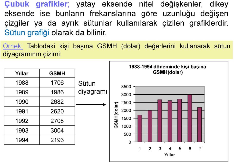 Örnek: Tablodaki kişi başına GSMH (dolar) değerlerini kullanarak sütun diyagramının çizimi: Yıllar GSMH 1988-1994 döneminde kişi