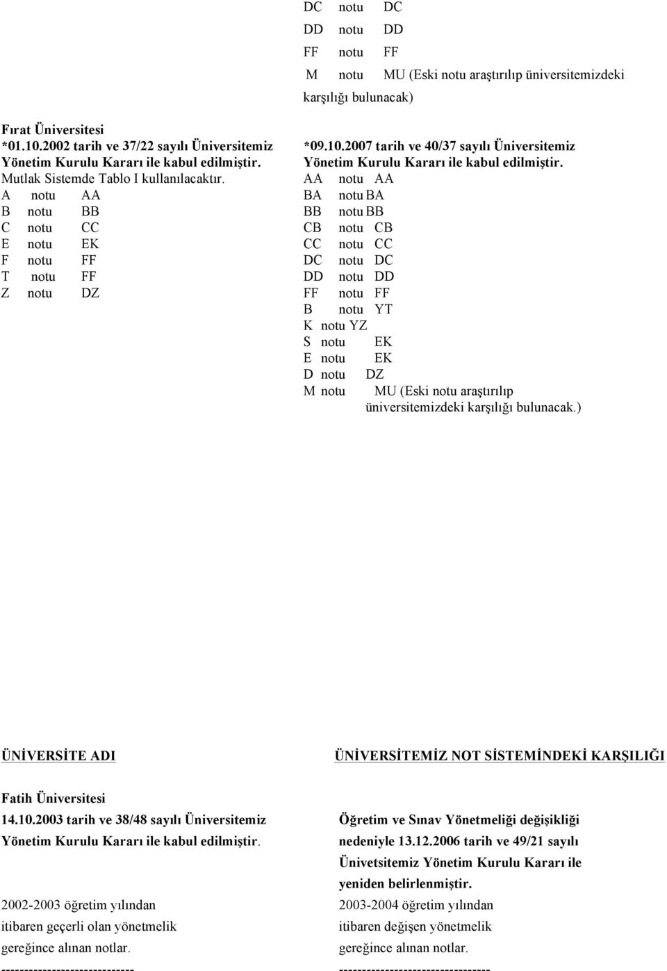 karşılığı bulunacak.) Fatih Üniversitesi 14.10.2003 tarih ve 38/48 sayılı Üniversitemiz Öğretim ve Sınav Yönetmeliği değişikliği nedeniyle 13.12.