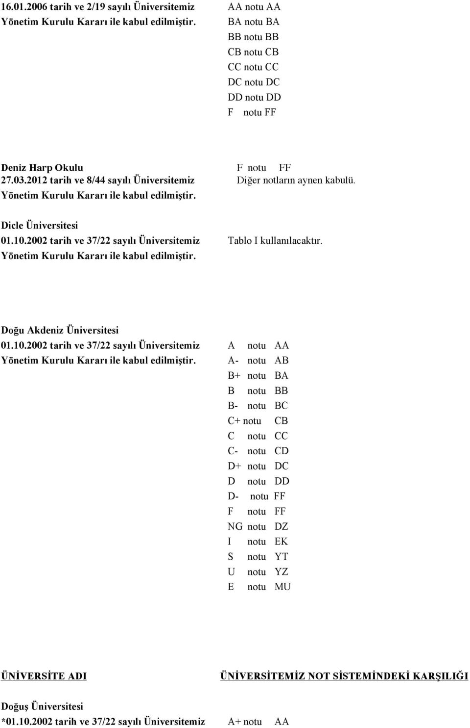 2002 tarih ve 37/22 sayılı Üniversitemiz Tablo I kullanılacaktır. Doğu Akdeniz Üniversitesi 01.10.