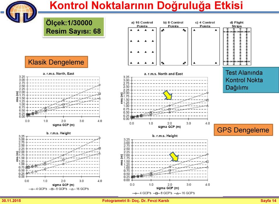 Test Alanında Kontrol Nokta Dağılımı GPS