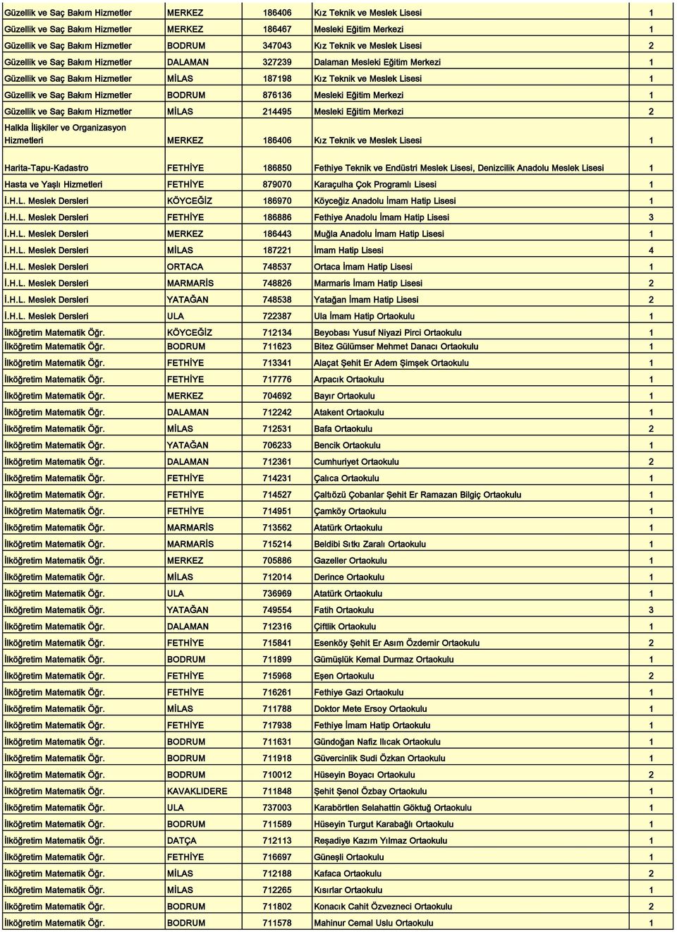 Bakım Hizmetler BODRUM 876136 Mesleki Eğitim Merkezi 1 Güzellik ve Saç Bakım Hizmetler MİLAS 214495 Mesleki Eğitim Merkezi 2 Halkla İlişkiler ve Organizasyon Hizmetleri MERKEZ 186406 Kız Teknik ve