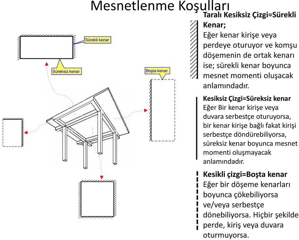 Kesiksiz Çizgi=Süreksiz kenar Eğer Bir kenar kirişe veya duvara serbestçe oturuyorsa, bir kenar kirişe bağlı fakat kirişi serbestçe