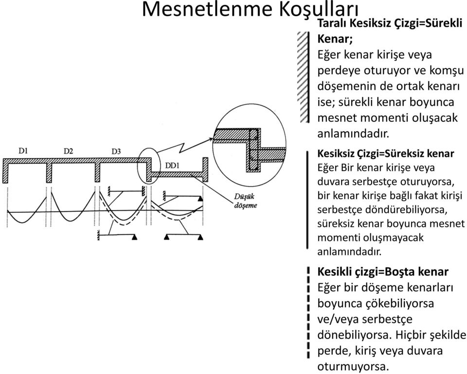 Kesiksiz Çizgi=Süreksiz kenar Eğer Bir kenar kirişe veya duvara serbestçe oturuyorsa, bir kenar kirişe bağlı fakat kirişi serbestçe