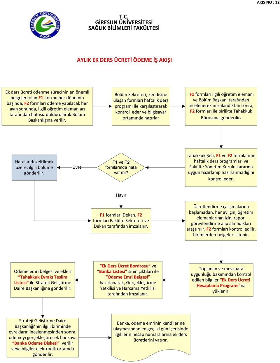 Bölüm Sekreteri, kendisine ulaşan formları haftalık ders programı ile karşılaştırarak kontrol eder ve bilgisayar ortamında hazırlar F1 formları ilgili öğretim elemanı ve Bölüm Başkanı tarafından