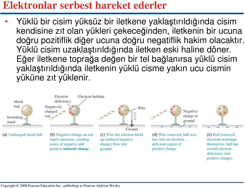 negatiflik hakim olacaktır. Yüklü cisim uzaklaştırıldığında iletken eski haline döner.