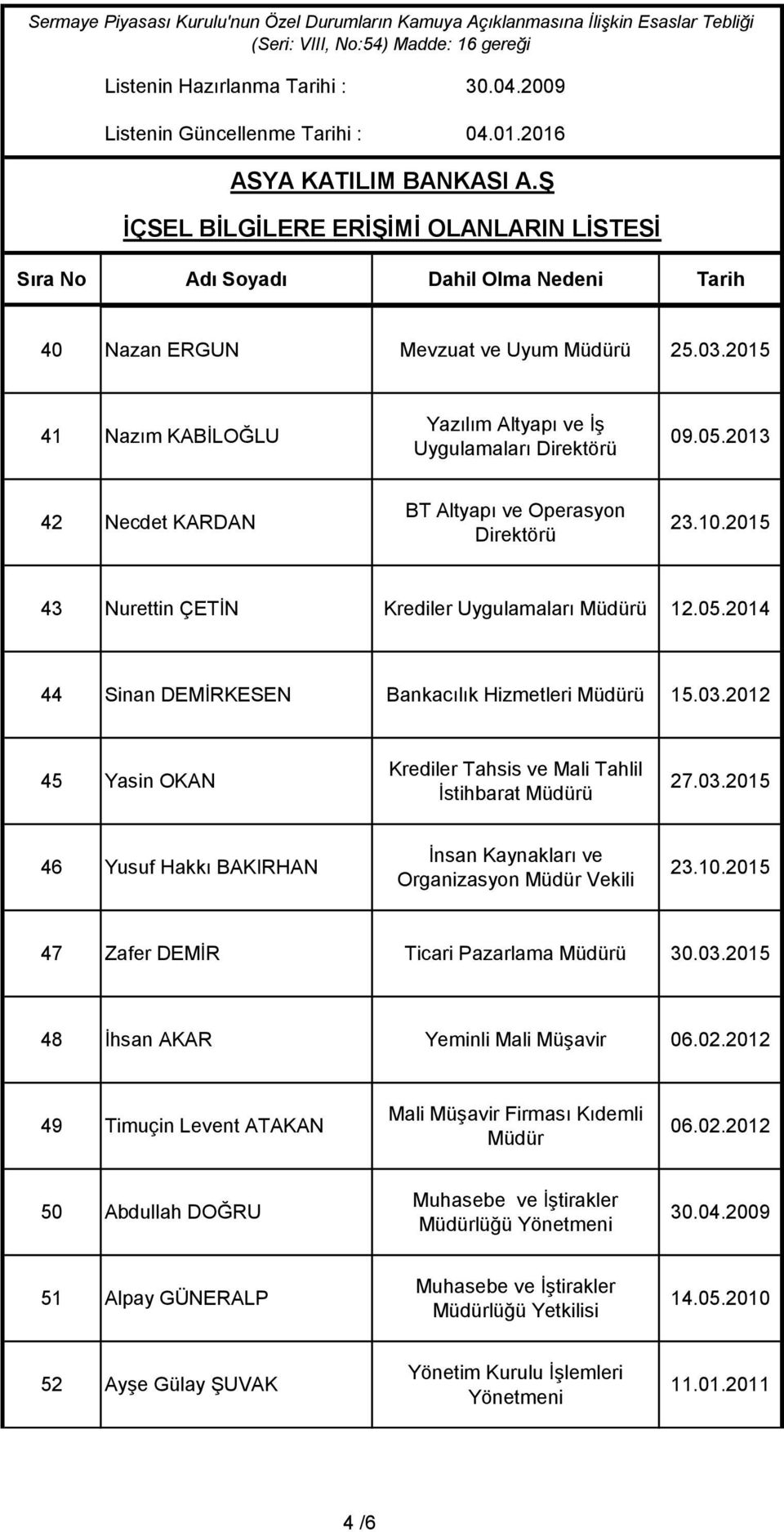 10.2015 47 Zafer DEMİR Ticari Pazarlama Müdürü 30.03.2015 48 İhsan AKAR Yeminli Mali Müşavir 06.02.2012 49 Timuçin Levent ATAKAN Mali Müşavir Firması Kıdemli Müdür 06.02.2012 50 Abdullah DOĞRU Muhasebe ve İştirakler 30.