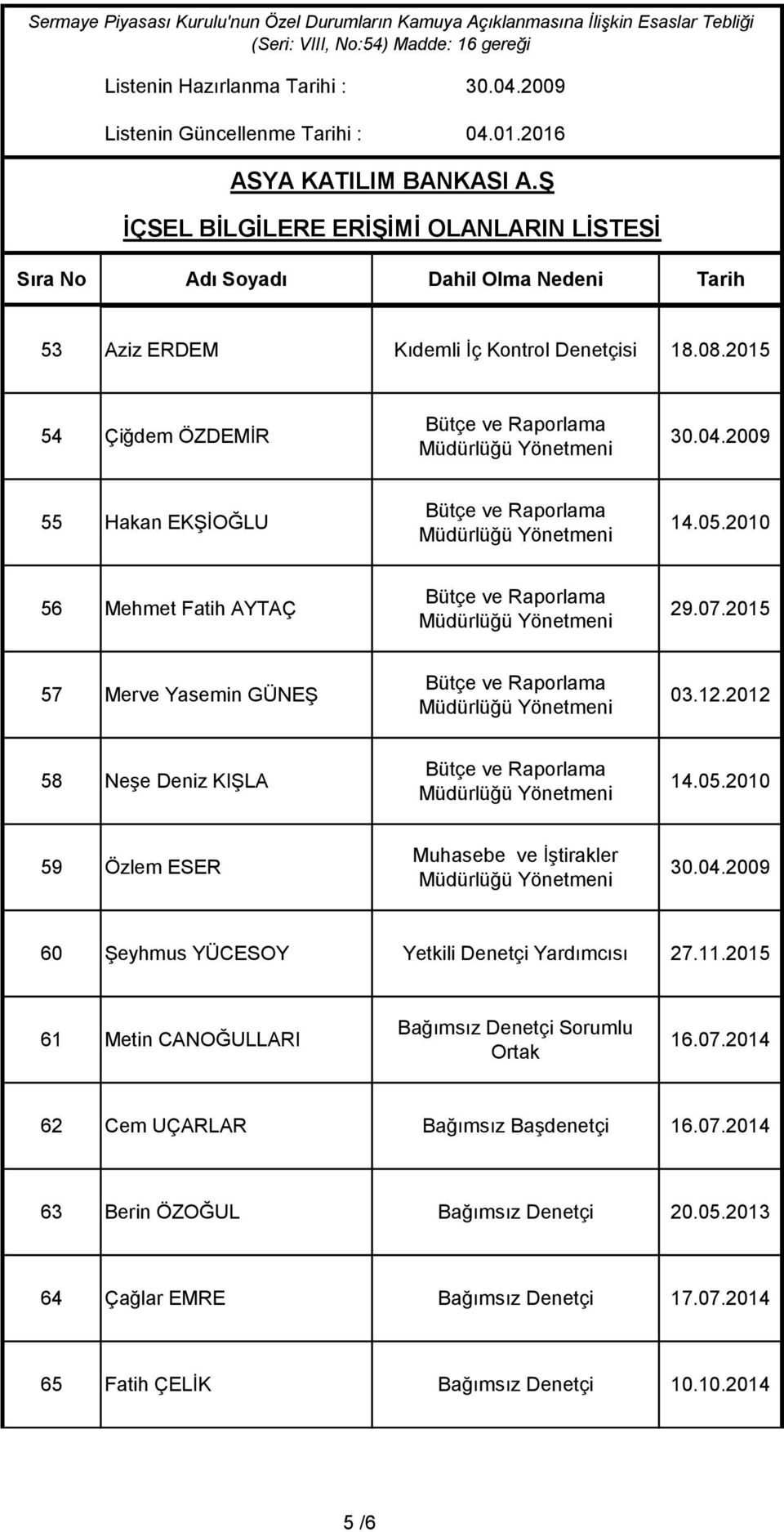 2009 60 Şeyhmus YÜCESOY Yetkili Denetçi Yardımcısı 27.11.2015 61 Metin CANOĞULLARI Bağımsız Denetçi Sorumlu Ortak 16.07.