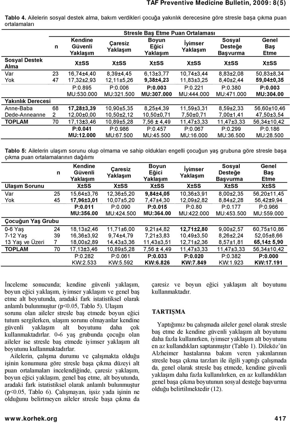 Desteğe Başvurma Genel Baş Etme Sosyal Destek Alma X±SS X±SS X±SS X±SS X±SS X±SS Var Yok 23 47 16,74±4,40 17,32±2,93 8,39±4,45 12,11±5,26 6,13±3,77 9,38±4,23 10,74±3,44 11,83±3,25 8,83±2,08 8,40±2,44