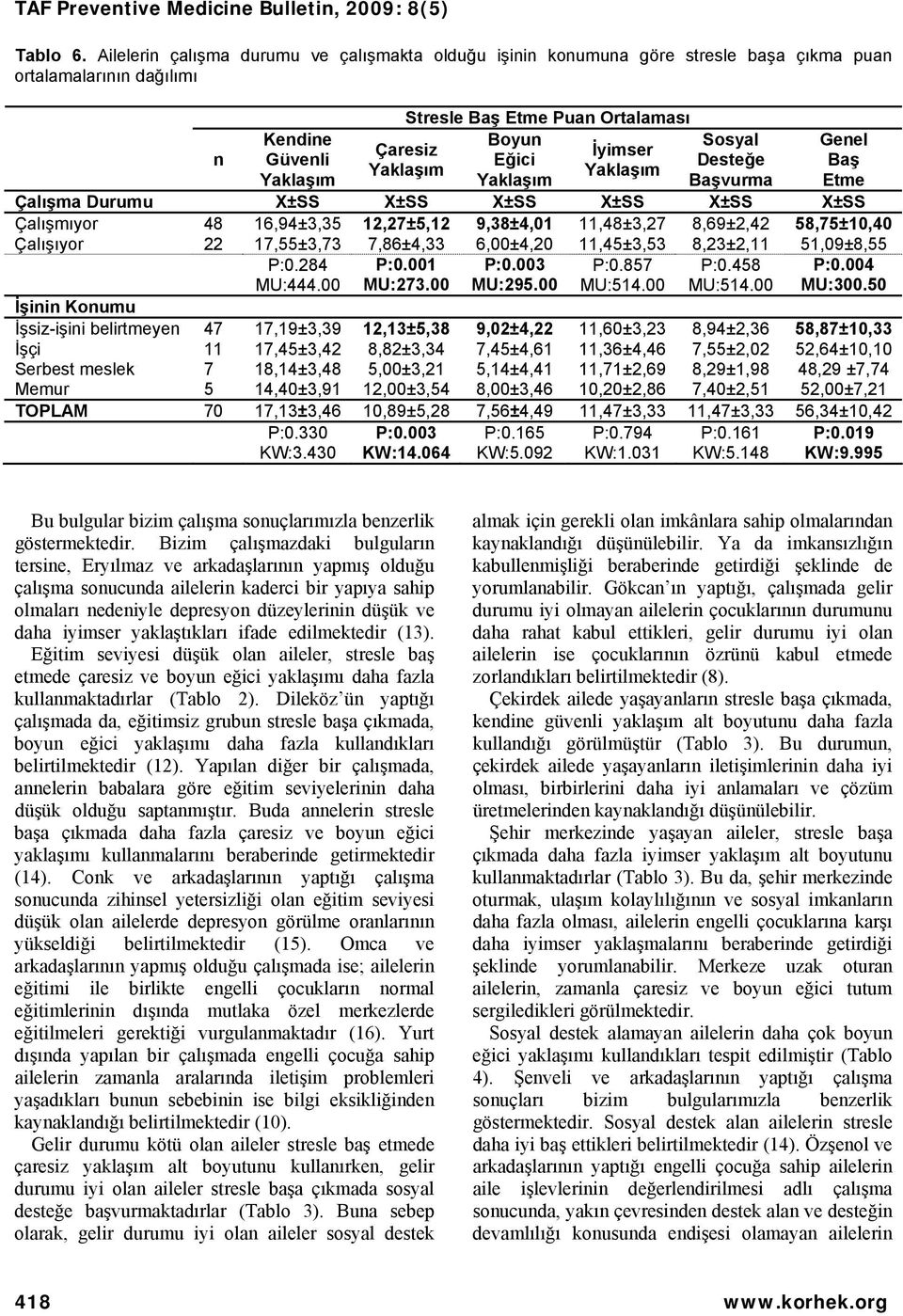 Desteğe Baş Başvurma Etme Çalışma Durumu X±SS X±SS X±SS X±SS X±SS X±SS Çalışmıyor Çalışıyor 48 22 16,94±3,35 17,55±3,73 P:0.284 MU:444.00 12,27±5,12 7,86±4,33 P:0.001 MU:273.