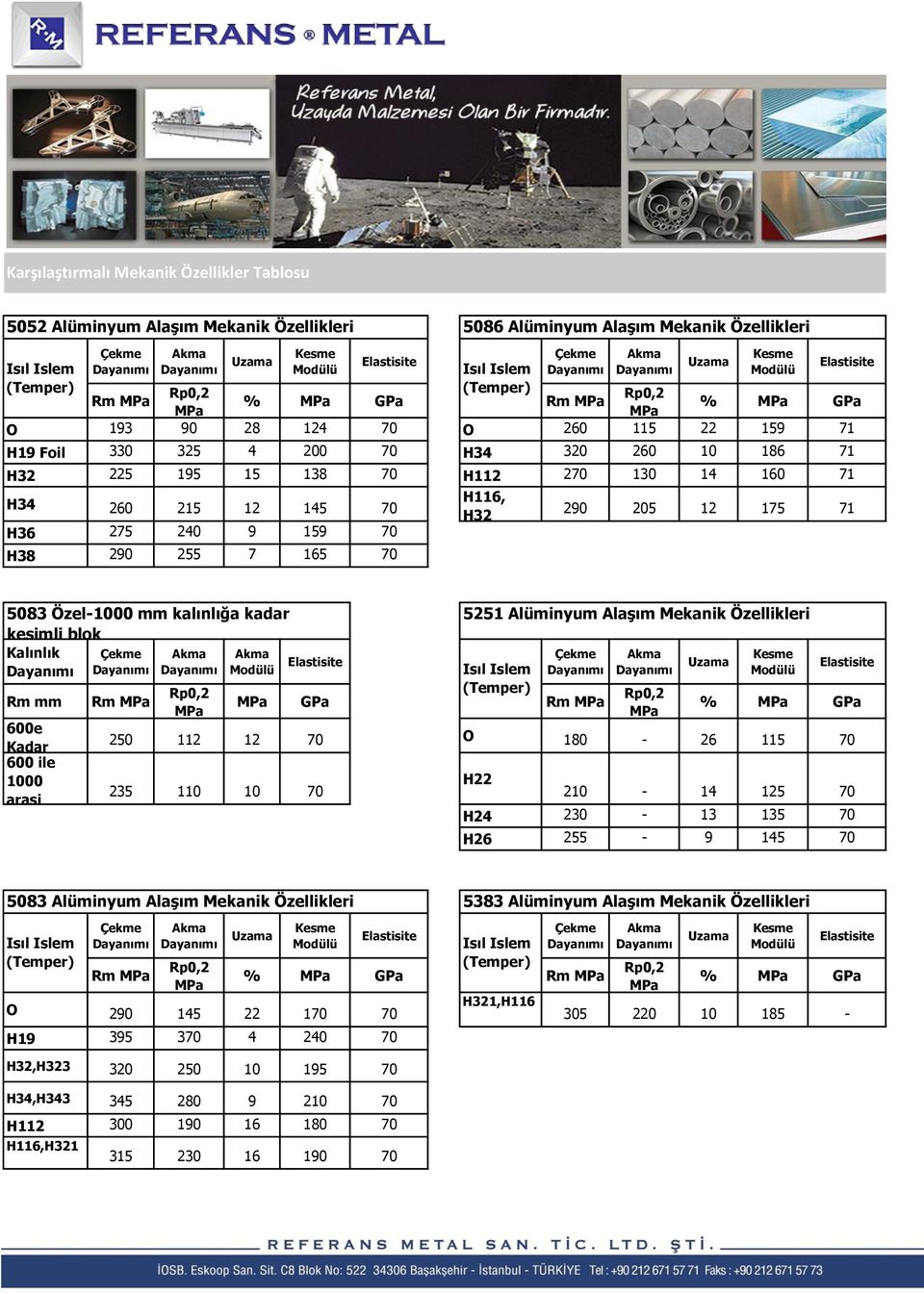 ile 1000 arasi Rm GPa Rm GPa 250 112 12 70 O 180-26 115 70 235 110 10 70 5251 Alüminyum Alaşım Mekanik Özellikleri H22 210-14 125 70 H24 230-13 135 70 H26 255-9 145 70 5083 Alüminyum Alaşım Mekanik