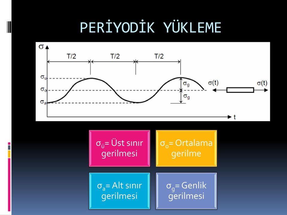 Ortalama gerilme σ a = Alt