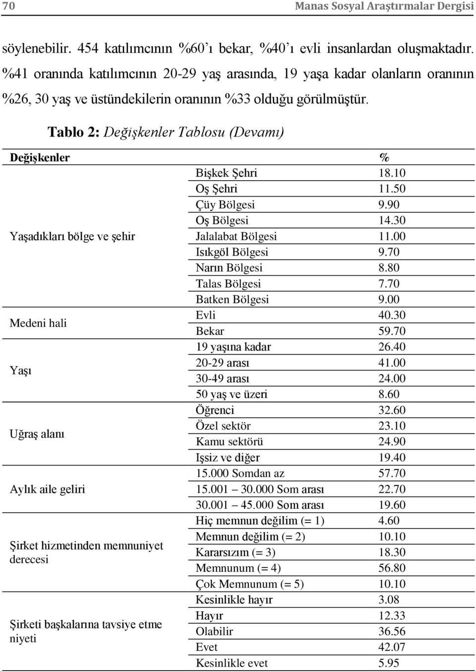 Tablo 2: Değişkenler Tablosu (Devamı) Değişkenler % Bişkek Şehri 18.10 Oş Şehri 11.50 Çüy Bölgesi 9.90 Oş Bölgesi 14.30 Yaşadıkları bölge ve şehir Jalalabat Bölgesi 11.00 Isıkgöl Bölgesi 9.