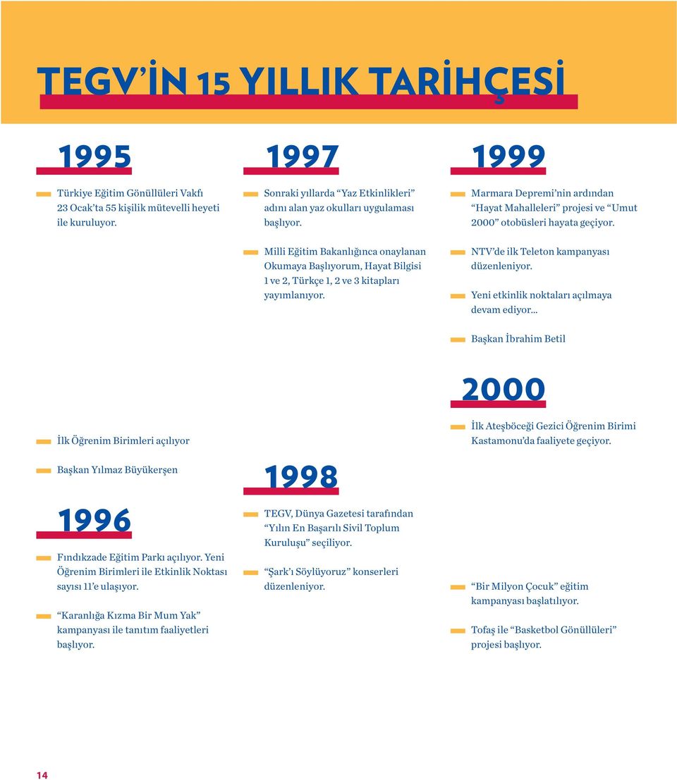 Milli Eğitim Bakanlığınca onaylanan Okumaya Başlıyorum, Hayat Bilgisi 1 ve 2, Türkçe 1, 2 ve 3 kitapları yayımlanıyor. NTV de ilk Teleton kampanyası düzenleniyor.
